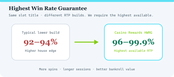 Diagram comparing typical lower RTP casino versions with Casino Rewards Highest Win Rate Guarantee at 96 to 99.9 percent RTP