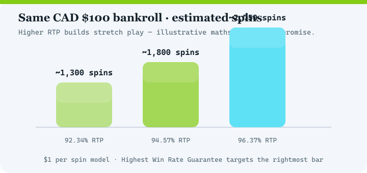 Bar chart comparing estimated spins at 92.34 percent, 94.57 percent and 96.37 percent RTP for a 100 dollar bankroll